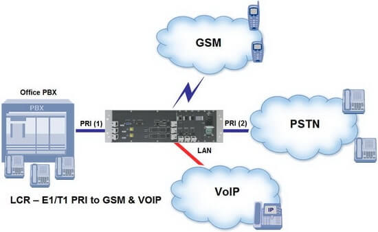 LCR and Network